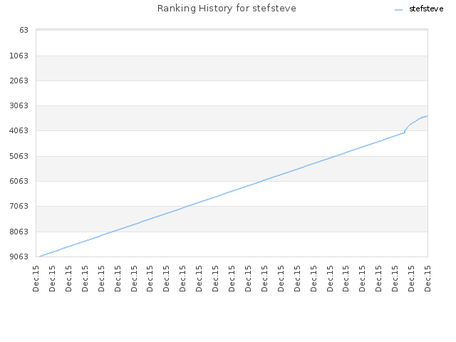 Ranking History for stefsteve