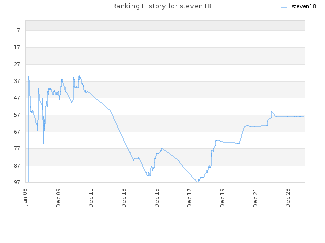 Ranking History for steven18