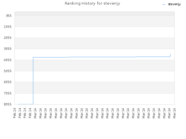 Ranking History for stevenjy