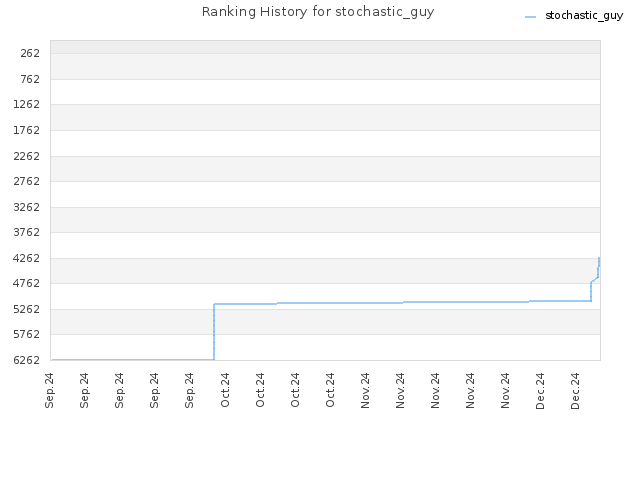 Ranking History for stochastic_guy