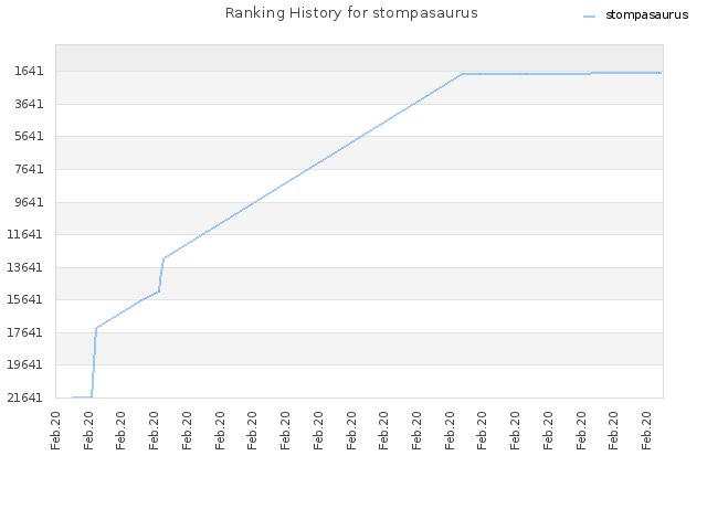 Ranking History for stompasaurus