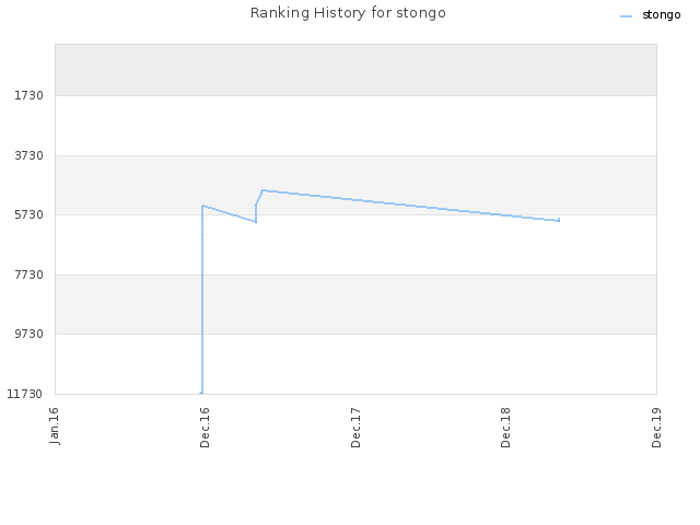 Ranking History for stongo