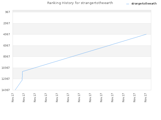 Ranking History for strangertotheearth