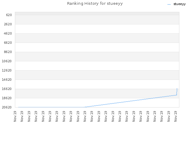 Ranking History for stueeyy