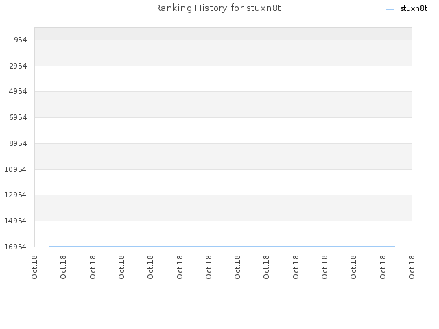 Ranking History for stuxn8t