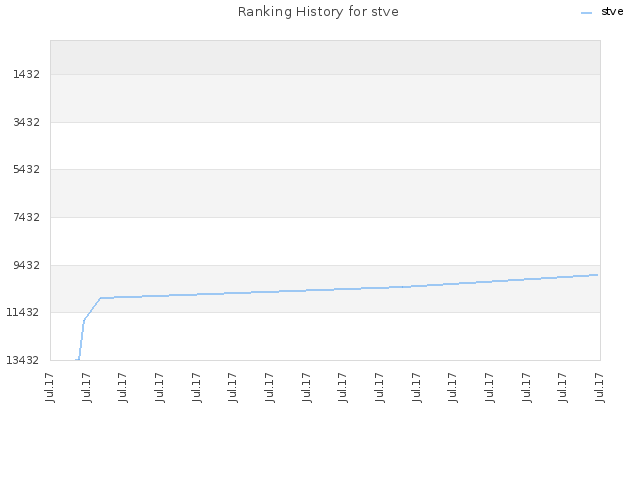 Ranking History for stve