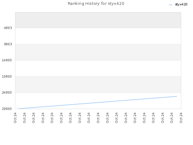 Ranking History for styx420