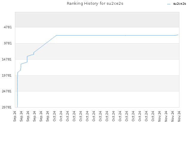 Ranking History for su2ce2s