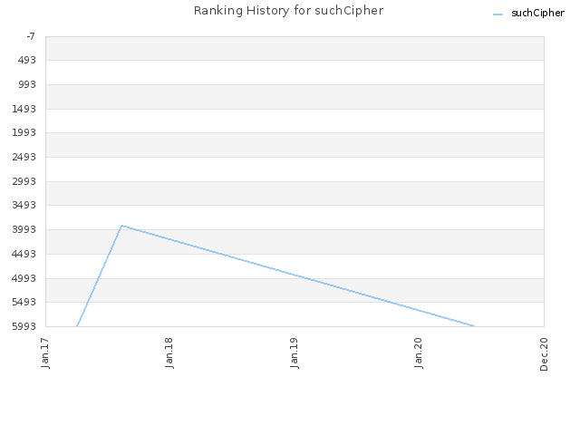 Ranking History for suchCipher