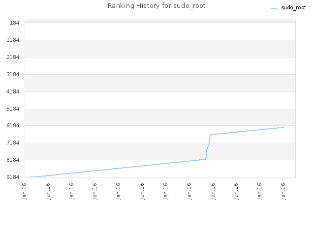 Ranking History for sudo_root