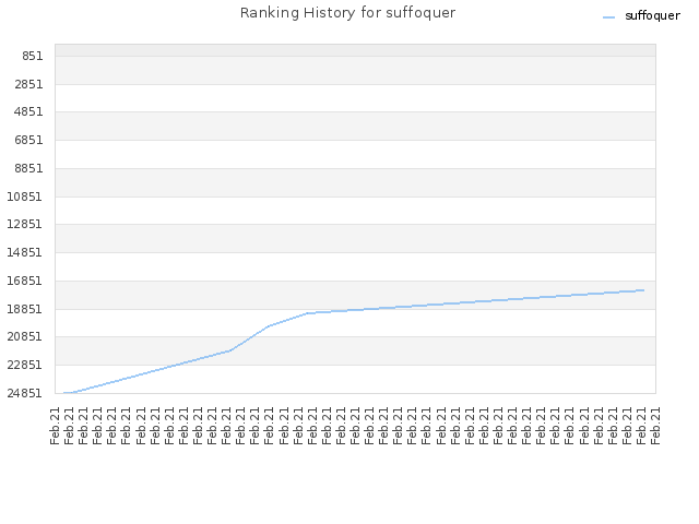 Ranking History for suffoquer