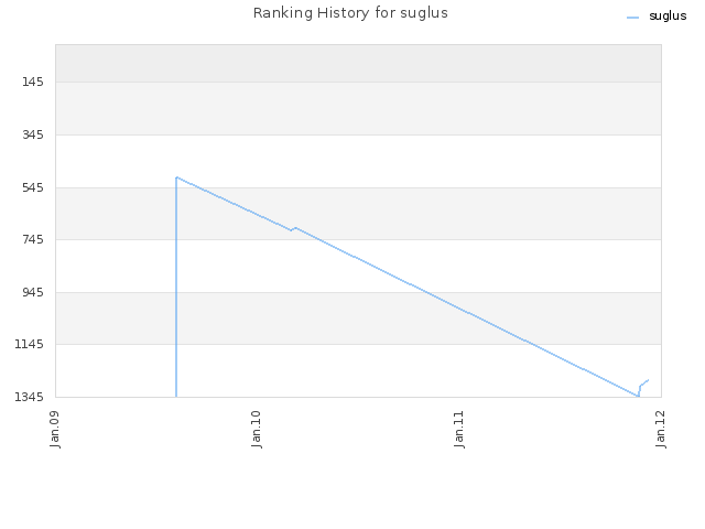 Ranking History for suglus