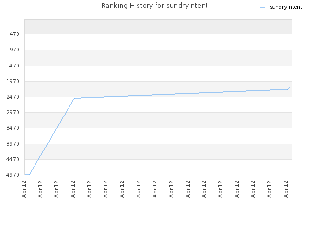 Ranking History for sundryintent