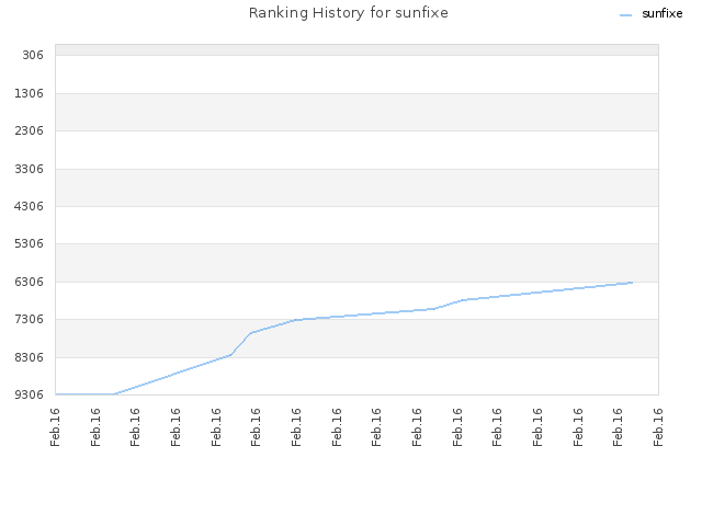 Ranking History for sunfixe