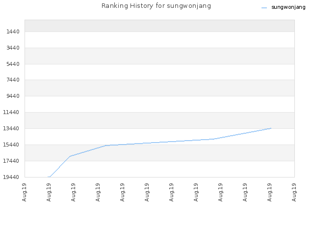 Ranking History for sungwonjang