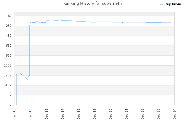 Ranking History for sup3rm4n