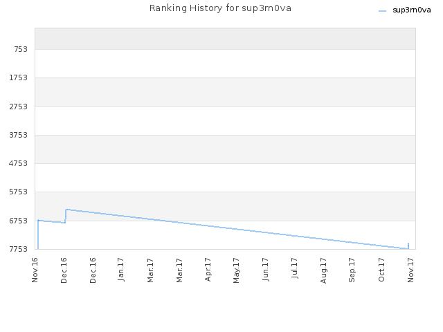 Ranking History for sup3rn0va