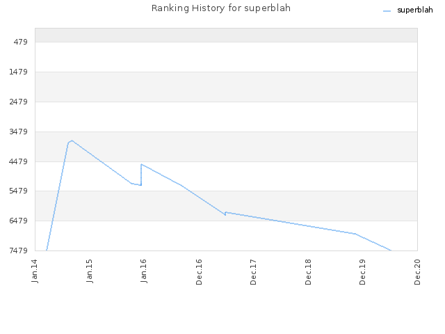 Ranking History for superblah