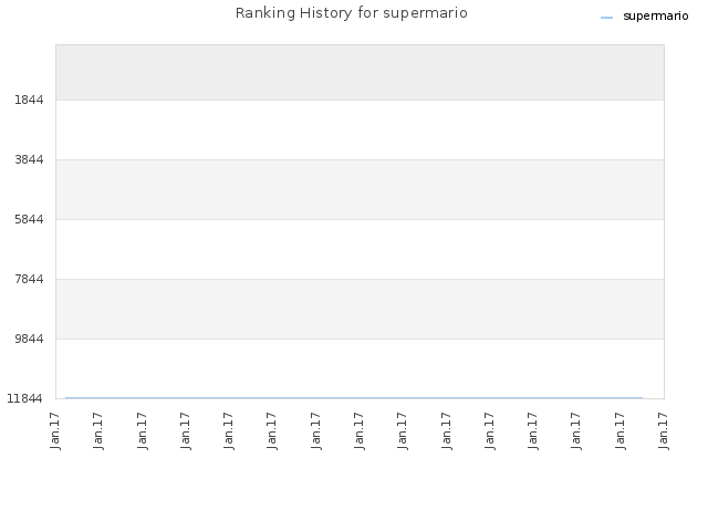 Ranking History for supermario