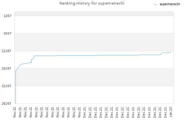 Ranking History for supernenechi