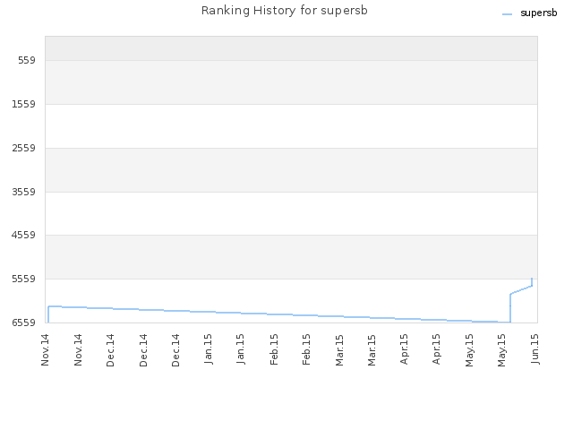 Ranking History for supersb