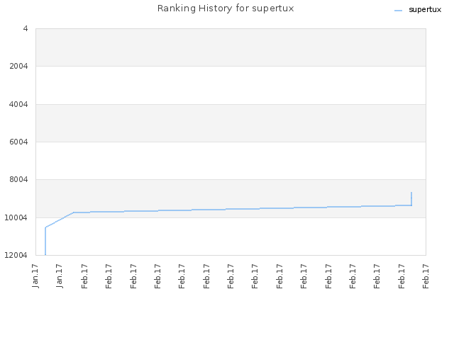 Ranking History for supertux