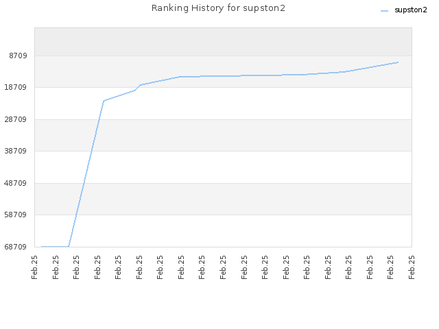 Ranking History for supston2