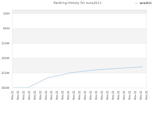 Ranking History for sura2021