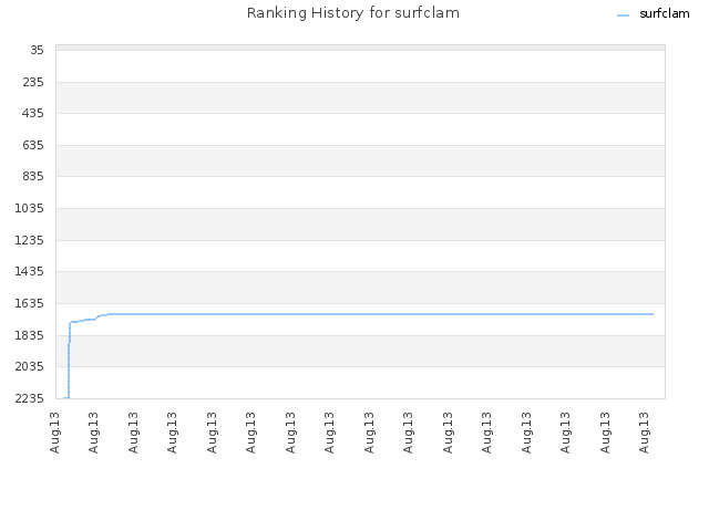 Ranking History for surfclam