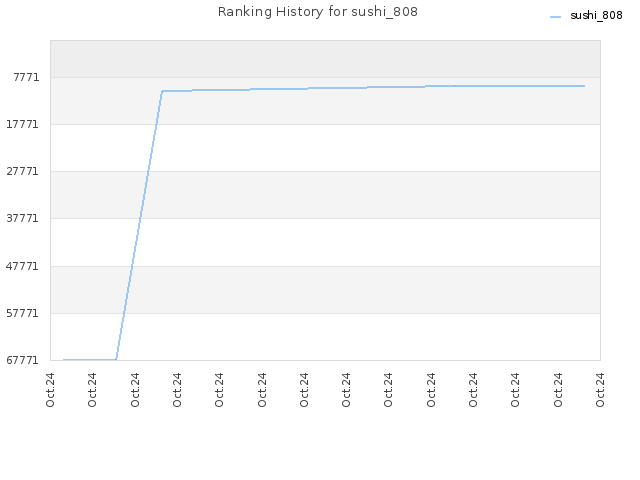 Ranking History for sushi_808