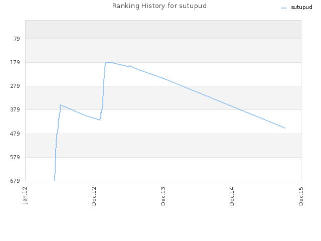 Ranking History for sutupud