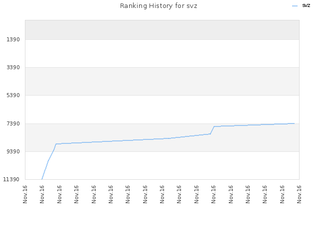 Ranking History for svz