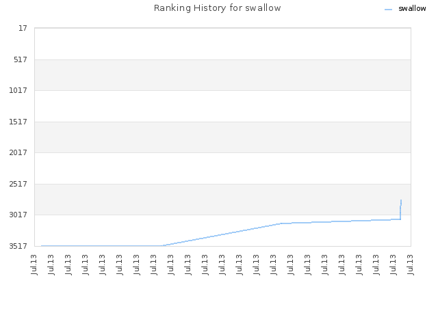 Ranking History for swallow