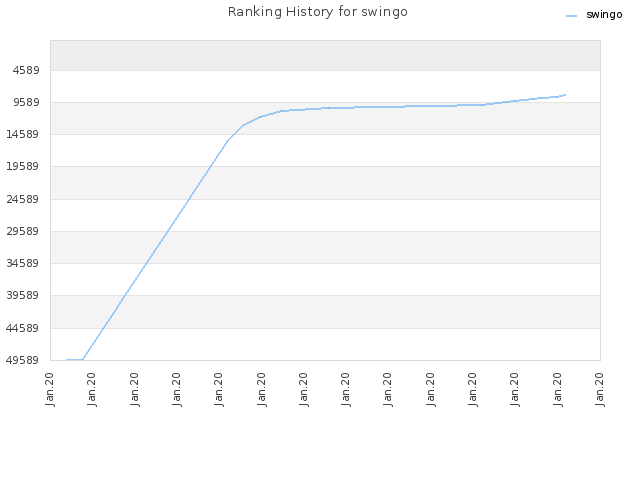 Ranking History for swingo