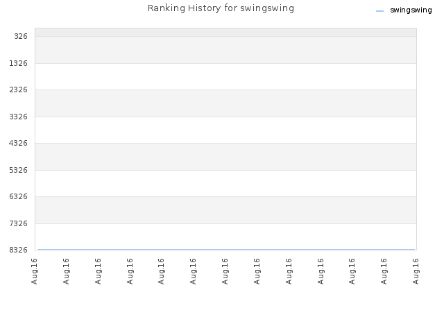 Ranking History for swingswing