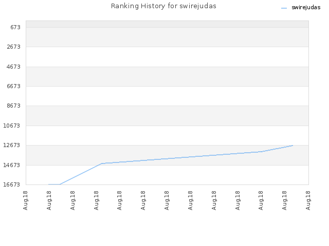 Ranking History for swirejudas