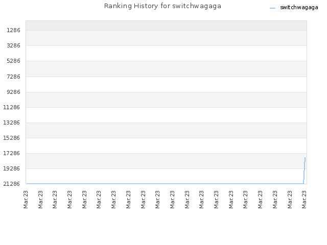 Ranking History for switchwagaga