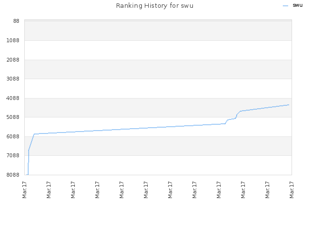 Ranking History for swu