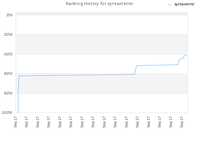 Ranking History for syntaxterror