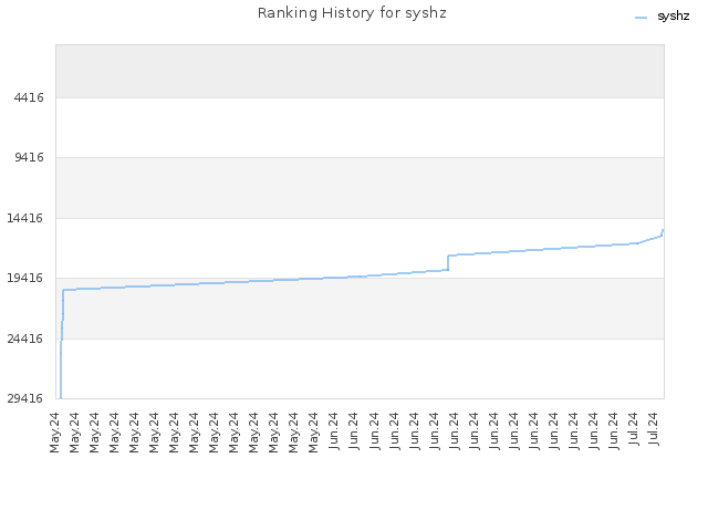 Ranking History for syshz