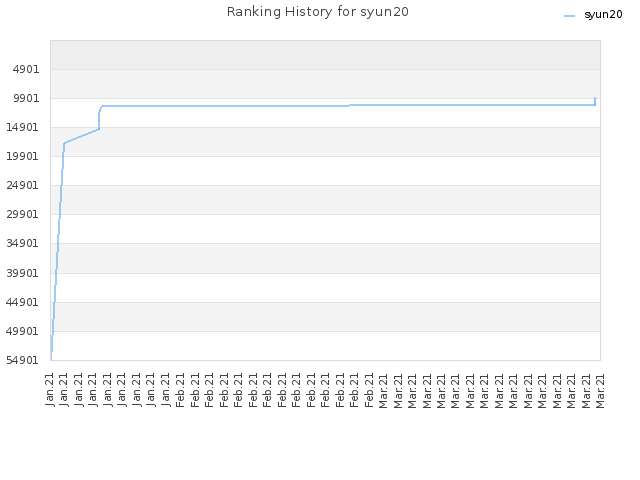 Ranking History for syun20