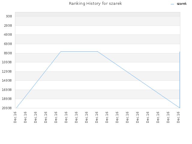 Ranking History for szarek