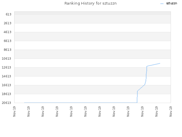 Ranking History for sztuzzn