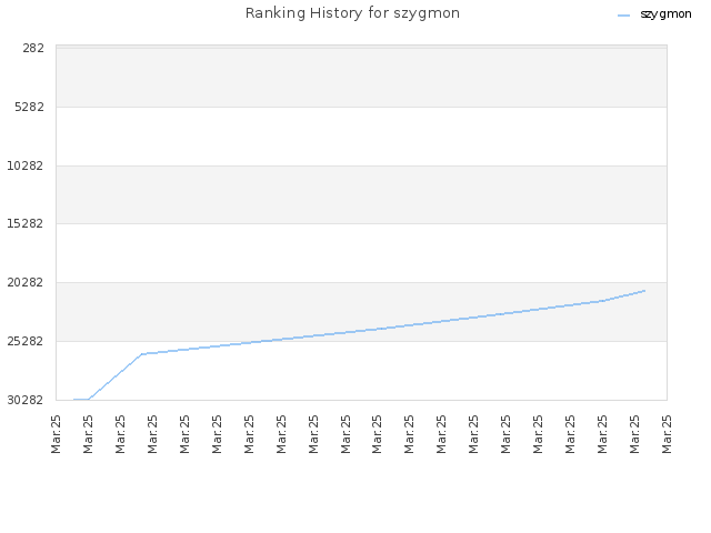 Ranking History for szygmon