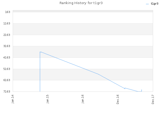 Ranking History for t1gr3