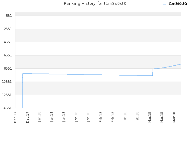 Ranking History for t1m3d0ct0r