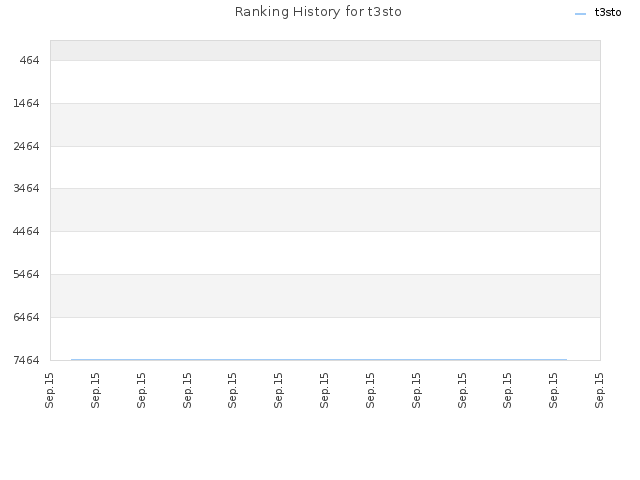 Ranking History for t3sto