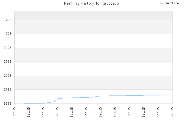 Ranking History for tacotaco