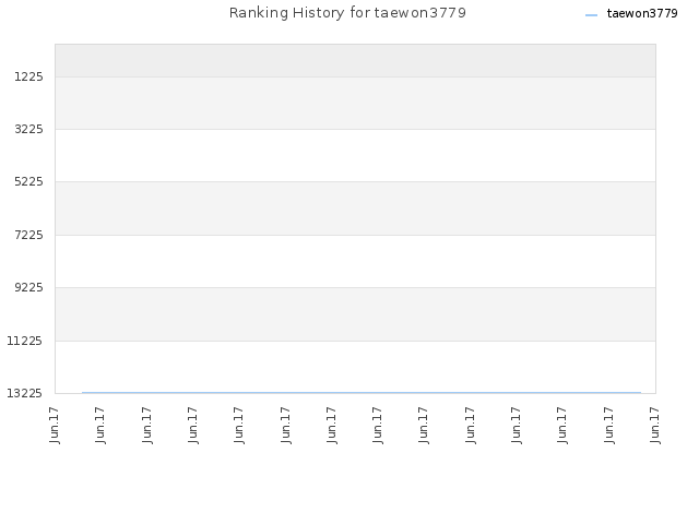 Ranking History for taewon3779