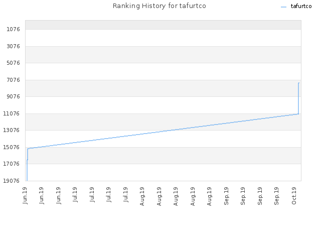 Ranking History for tafurtco